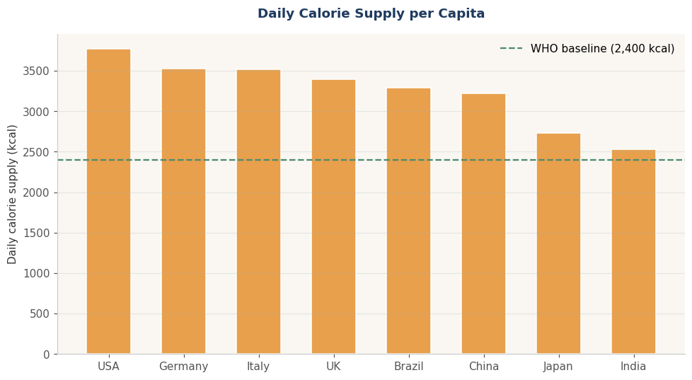 Average daily calorie intake varies dramatically across countries.