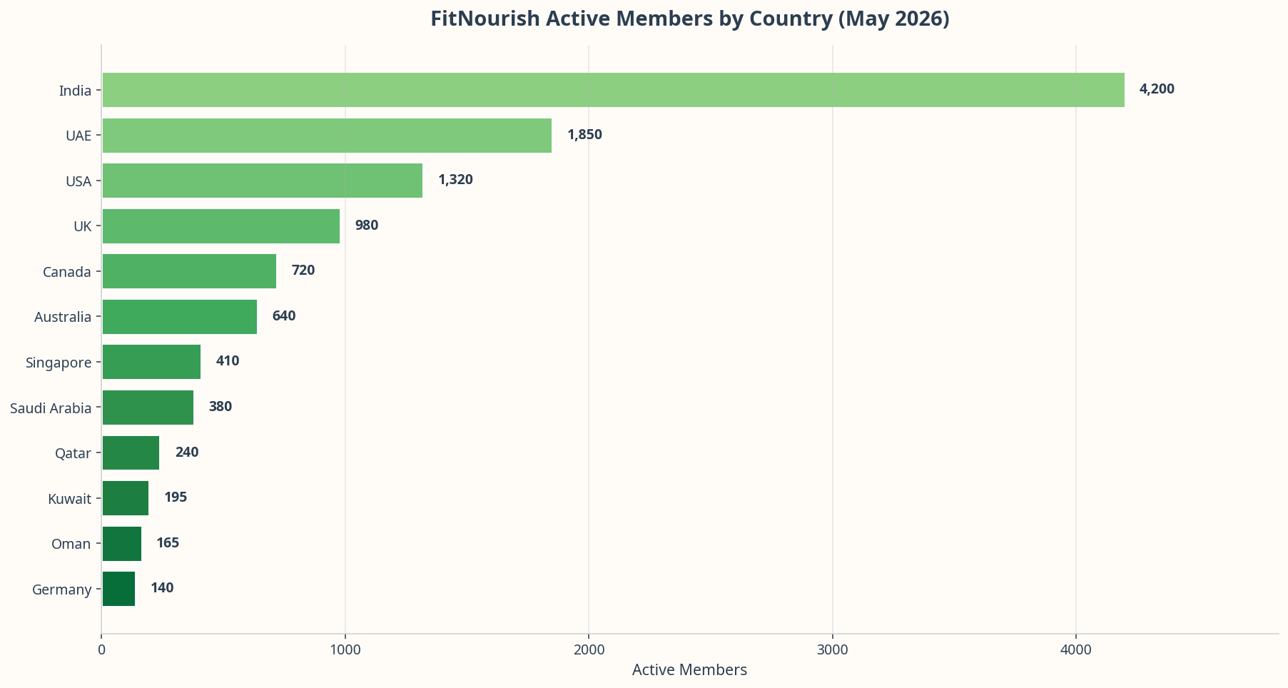 Active members by country