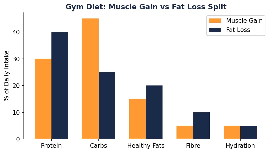 Gym & Fitness Diet Plan Gym & Fitness Diet Plan
