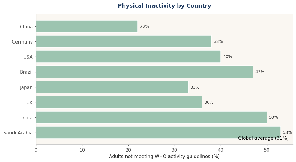 Inactivity rates by country - a sobering benchmark.