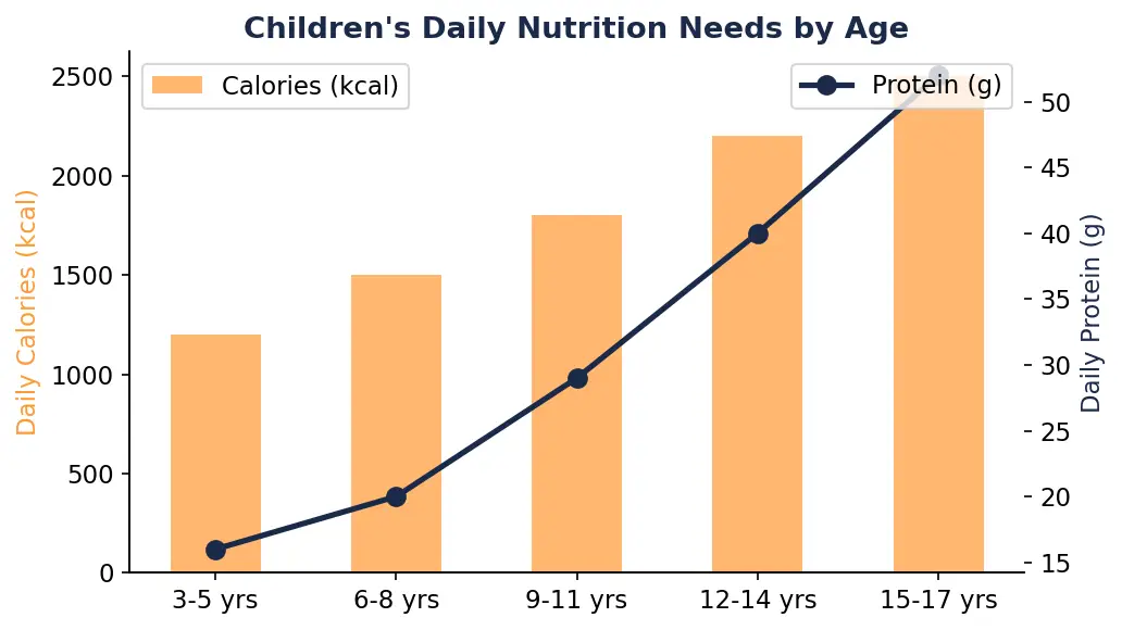 Diet Plan for Kids & Children Diet Plan for Kids & Children