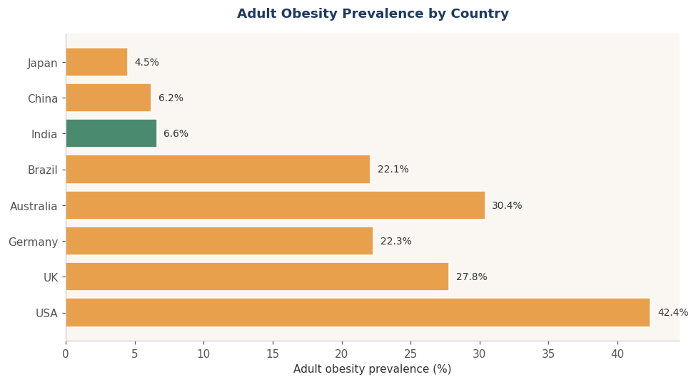 Obesity rates by country Obesity rates by country