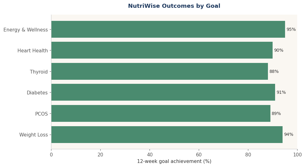Outcomes by goal Outcomes by goal