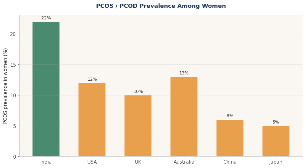 PCOS prevalence varies dramatically across countries.