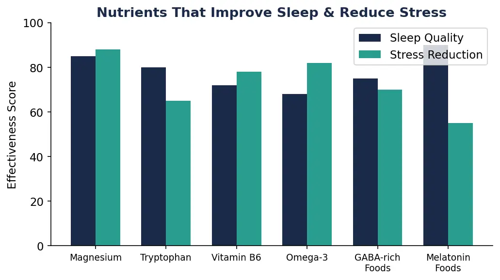 Sleep & Stress Management Diet Plan Sleep & Stress Management Diet Plan