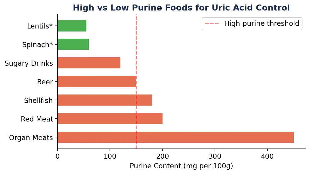 High Uric Acid & Gout Diet Plan High Uric Acid & Gout Diet Plan